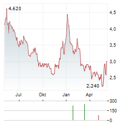 CVD EQUIPMENT Aktie Chart 1 Jahr