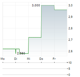 CVD EQUIPMENT Aktie 5-Tage-Chart