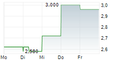 CVD EQUIPMENT CORPORATION 5-Tage-Chart