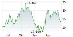 CVR ENERGY INC Chart 1 Jahr
