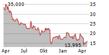 CVR ENERGY INC Chart 1 Jahr