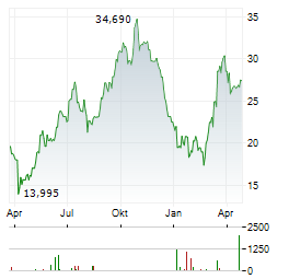 CVR ENERGY Aktie Chart 1 Jahr
