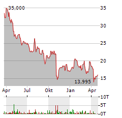 CVR ENERGY Aktie Chart 1 Jahr