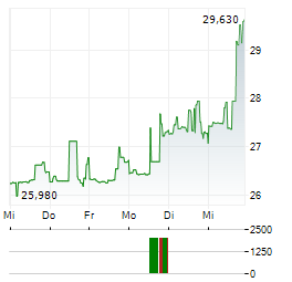 CVR ENERGY Aktie 5-Tage-Chart