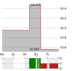 CVR ENERGY Aktie 5-Tage-Chart