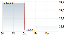 CVR ENERGY INC 5-Tage-Chart