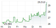 CVR ENERGY INC 5-Tage-Chart