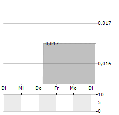 CVR MEDICAL Aktie 5-Tage-Chart