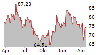 CVR PARTNERS LP Chart 1 Jahr