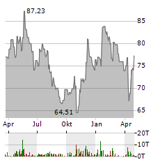 CVR PARTNERS Aktie Chart 1 Jahr