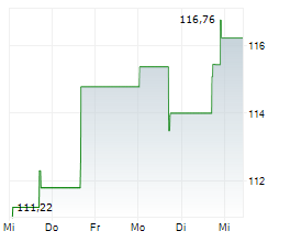 CVR PARTNERS LP Chart 1 Jahr