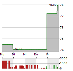 CVR PARTNERS Aktie 5-Tage-Chart