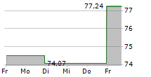 CVR PARTNERS LP 5-Tage-Chart