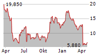 CVRX INC Chart 1 Jahr