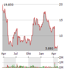 CVRX Aktie Chart 1 Jahr