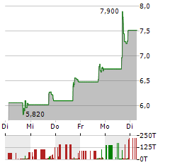 CVRX Aktie 5-Tage-Chart