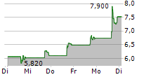 CVRX INC 5-Tage-Chart