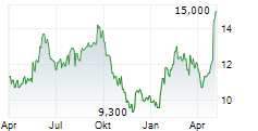 CVS GROUP PLC Chart 1 Jahr