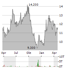 CVS Aktie Chart 1 Jahr