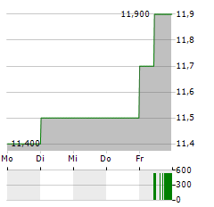 CVS Aktie 5-Tage-Chart