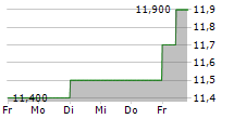 CVS GROUP PLC 5-Tage-Chart