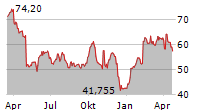 CVS HEALTH CORPORATION Chart 1 Jahr