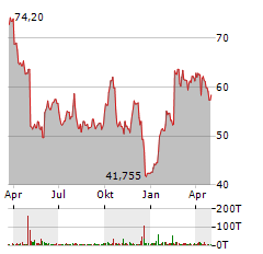 CVS HEALTH Aktie Chart 1 Jahr