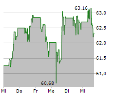 CVS HEALTH CORPORATION Chart 1 Jahr