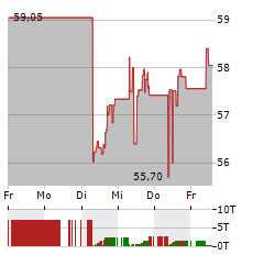 CVS HEALTH Aktie 5-Tage-Chart