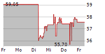 CVS HEALTH CORPORATION 5-Tage-Chart