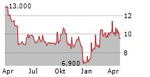 CVS HEALTH CORPORATION CDR Chart 1 Jahr