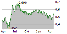 CVW CLEANTECH INC Chart 1 Jahr