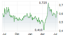 CVW CLEANTECH INC Chart 1 Jahr