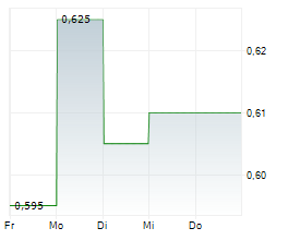 CVW CLEANTECH INC Chart 1 Jahr