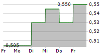 CVW CLEANTECH INC 5-Tage-Chart