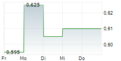 CVW CLEANTECH INC 5-Tage-Chart