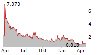 CXAPP INC Chart 1 Jahr