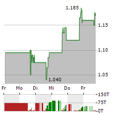 CXAPP Aktie 5-Tage-Chart