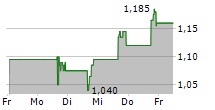 CXAPP INC 5-Tage-Chart