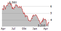 CY4GATE SPA Chart 1 Jahr