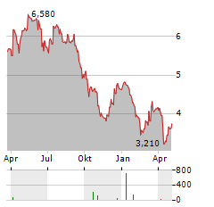 CY4GATE Aktie Chart 1 Jahr