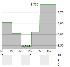 CY4GATE Aktie 5-Tage-Chart