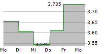 CY4GATE SPA 5-Tage-Chart