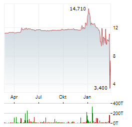 CYABRA Aktie Chart 1 Jahr