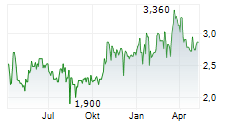 CYAN AG Chart 1 Jahr