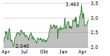 CYAN AG Chart 1 Jahr