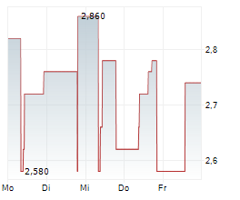 CYAN AG Chart 1 Jahr