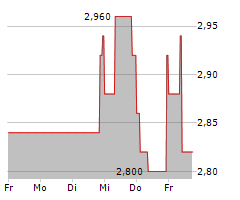 CYAN AG Chart 1 Jahr