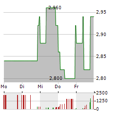 CYAN Aktie 5-Tage-Chart