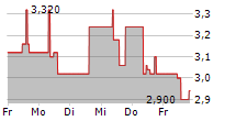 CYAN AG 5-Tage-Chart